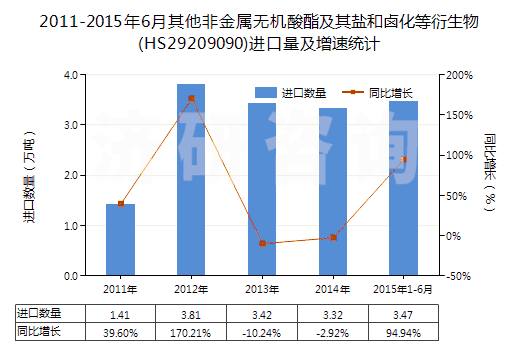 2011-2015年6月其他非金屬無機(jī)酸酯及其鹽和鹵化等衍生物(HS29209090)進(jìn)口量及增速統(tǒng)計(jì)